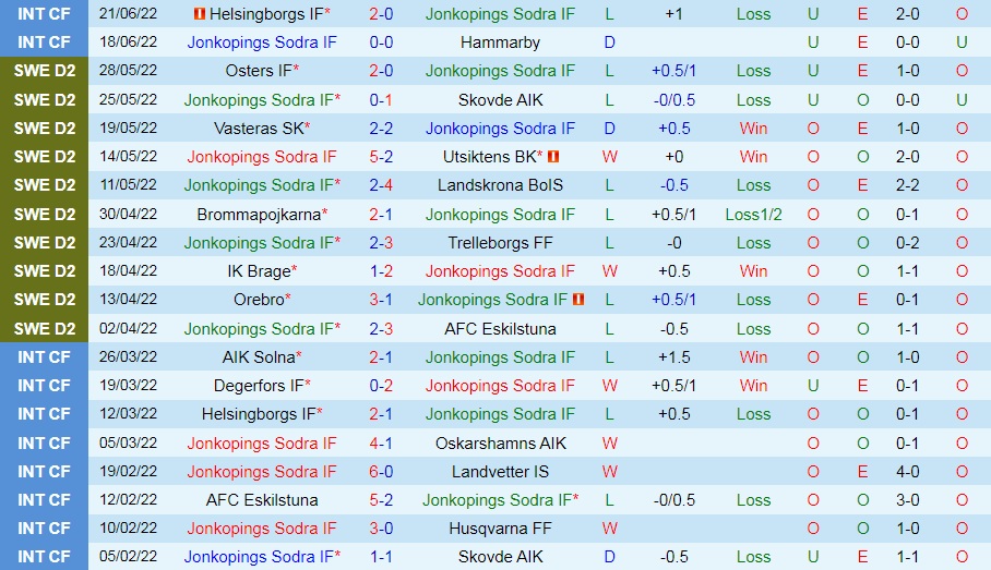 Nhận định Jonkopings Sodra vs Orgryte 0h00 ngày 296 (Hạng 2 Thụy Điển 2022) 3