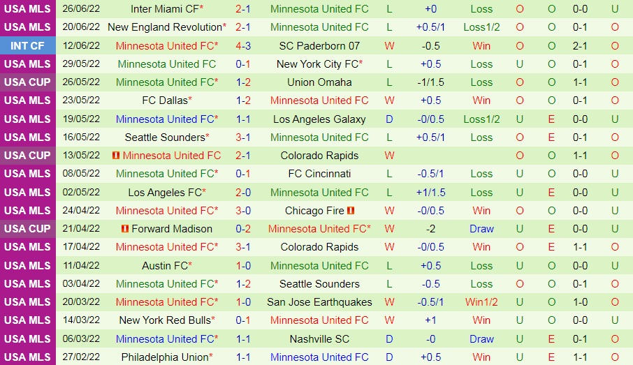 Nhận định bóng đá LA Galaxy vs Minnesota 9h30 ngày 306 (Nhà Nghề Mỹ 2022) 4