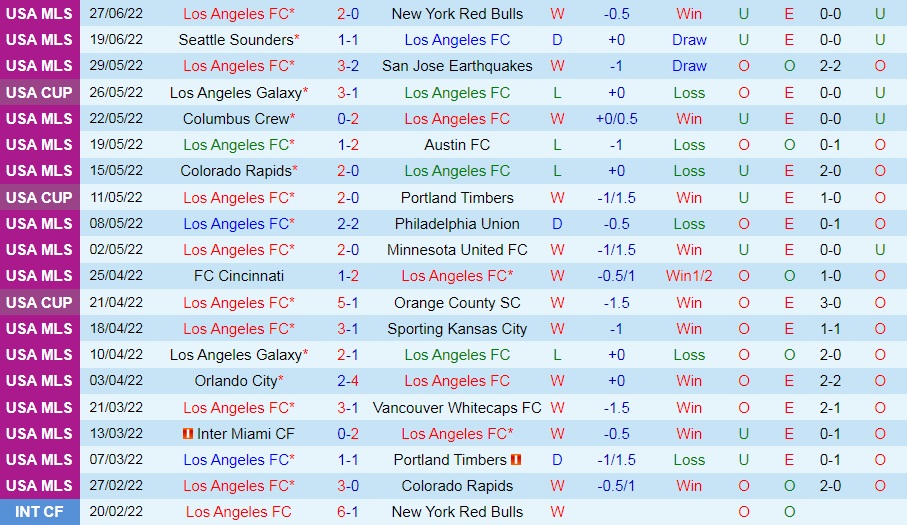 Nhận định, soi kèo Los Angeles vs Dallas 9h30 ngày 306 (Nhà Nghề Mỹ 2022) 3