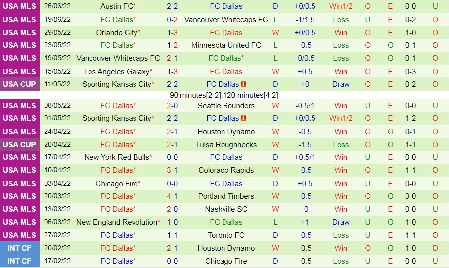 Nhận định, soi kèo Los Angeles vs Dallas 9h30 ngày 306 (Nhà Nghề Mỹ 2022) 4