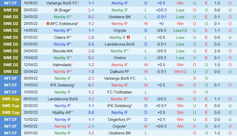 Nhận định, soi kèo Norrby vs Ostersunds 0h00 ngày 296 (Hạng 2 Thụy Điển 2022) 2
