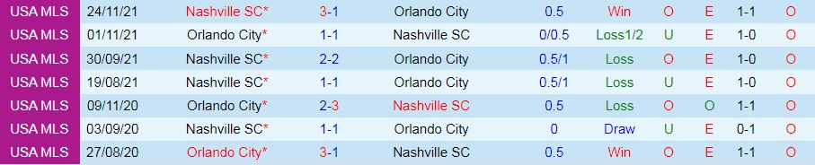 Nhận định, soi kèo Orlando City vs Nashville 6h00 ngày 306 (Cúp QG Mỹ 2022) 2