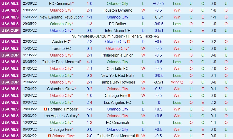 Nhận định, soi kèo Orlando City vs Nashville 6h00 ngày 306 (Cúp QG Mỹ 2022) 4