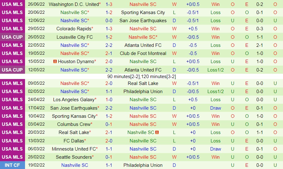 Nhận định, soi kèo Orlando City vs Nashville 6h00 ngày 306 (Cúp QG Mỹ 2022) 3