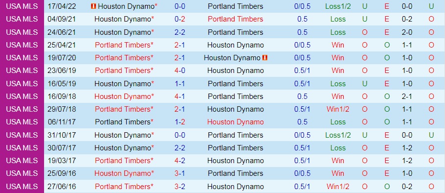 Nhận định Portland Timbers vs Houston Dynamo 9h30 ngày 306 (Nhà Nghề Mỹ 2022) 2