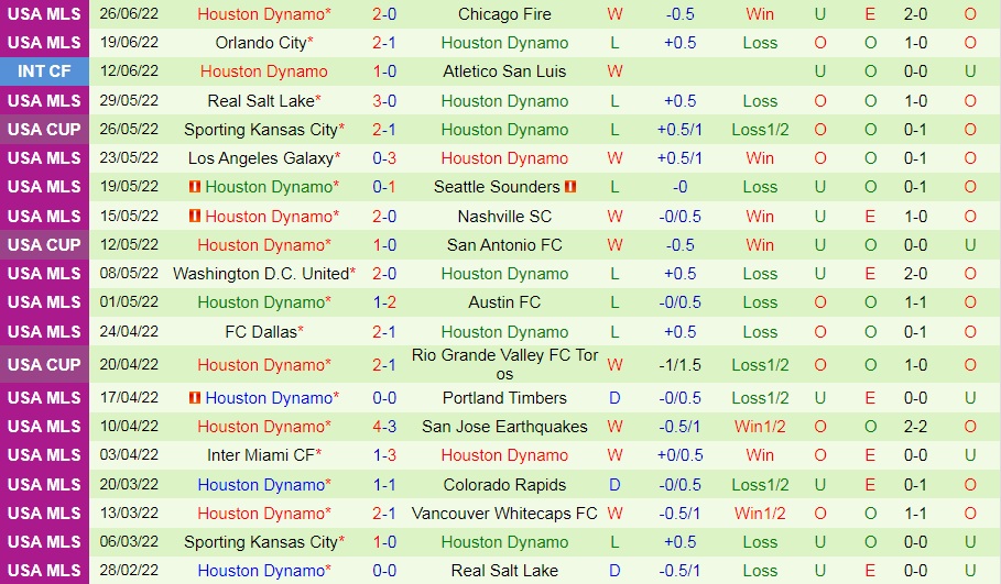 Nhận định Portland Timbers vs Houston Dynamo 9h30 ngày 306 (Nhà Nghề Mỹ 2022) 4