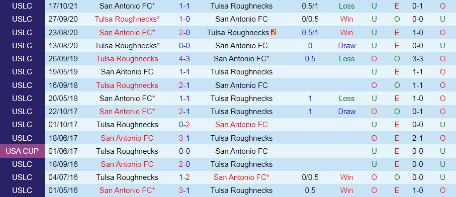 Nhận định, soi kèo San Antonio vs Tulsa 8h00 ngày 296 (Hạng Nhất Mỹ 2022) 2 Nhận định, soi kèo San Antonio vs Tulsa 8h00 ngày 296 (Hạng Nhất Mỹ 2022) 2