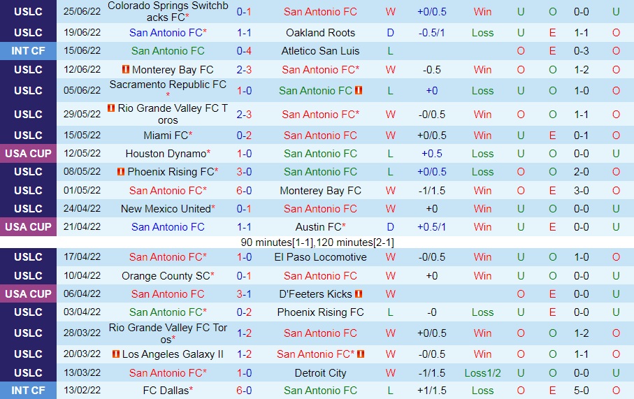 Nhận định, soi kèo San Antonio vs Tulsa 8h00 ngày 296 (Hạng Nhất Mỹ 2022) 3 Nhận định, soi kèo San Antonio vs Tulsa 8h00 ngày 296 (Hạng Nhất Mỹ 2022) 3