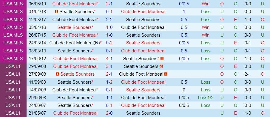 Nhận định Seattle Sounders vs CF Montreal 9h00 ngày 306 (Nhà Nghề Mỹ 2022) 2