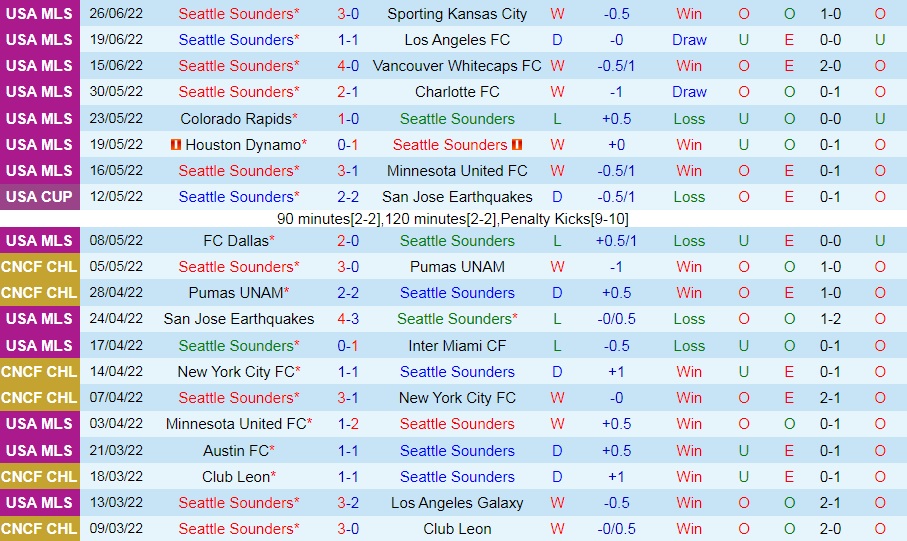 Nhận định Seattle Sounders vs CF Montreal 9h00 ngày 306 (Nhà Nghề Mỹ 2022) 3