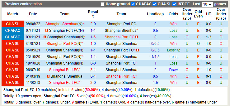 Nhận định Shanghai Port vs Shanghai Shenhua 14h30 ngày 296 (VĐQG Trung Quốc 2022) 2