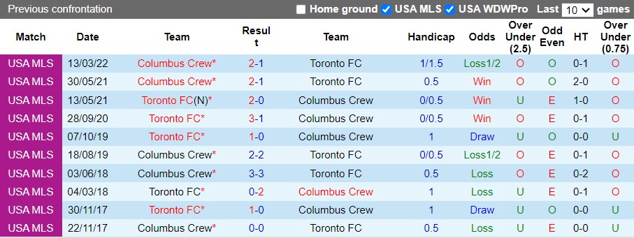 Nhận định Toronto vs Columbus Crew 6h30 ngày 306 (Nhà Nghề Mỹ 2022) 2 Nhận định Toronto vs Columbus Crew 6h30 ngày 306 (Nhà Nghề Mỹ 2022) 2