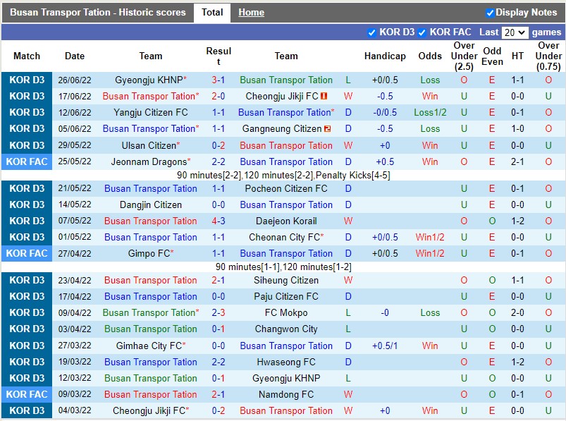 Nhận định Busan Transport vs Seoul 17h00 ngày 296 (Cúp QG Hàn Quốc 2022) 3