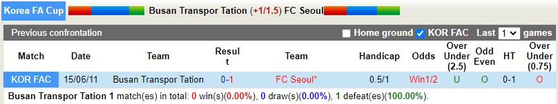 Nhận định Busan Transport vs Seoul 17h00 ngày 296 (Cúp QG Hàn Quốc 2022) 2
