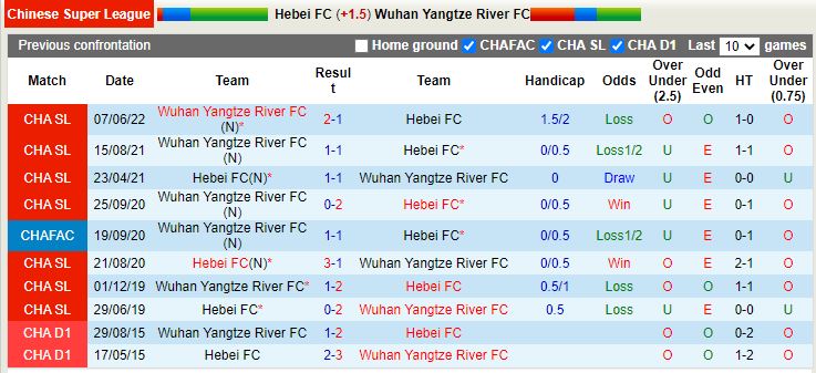 Nhận định Hebei vs Wuhan Yangtze River 18h30 ngày 17 (VĐQG Trung Quốc 2022) 2