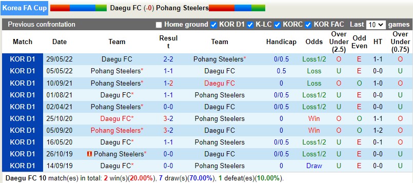 Nhận định Daegu vs Pohang Steelers 17h00 ngày 296 (Cúp QG Hàn Quốc 2022) 1