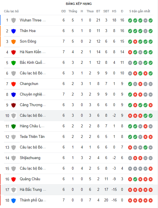 Nhận định Hebei vs Wuhan Yangtze River 18h30 ngày 17 (VĐQG Trung Quốc 2022) 5 Nhận định Hebei vs Wuhan Yangtze River 18h30 ngày 17 (VĐQG Trung Quốc 2022) 5