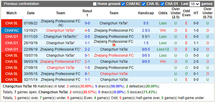 Nhận định Changchun Yatai vs Zhejiang Professional 18h30 ngày 296 (VĐQG Trung Quốc 2022) 2
