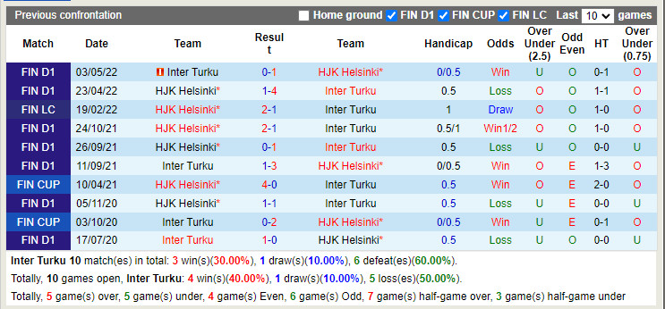 Nhận định Inter Turku vs HJK Helsinki 22h00 ngày 296 (Cúp QG Phần Lan 2022) 2