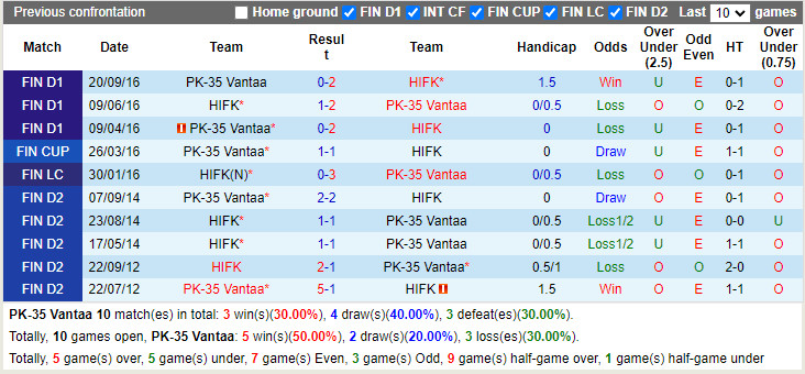 Nhận định PK-35 Helsinki vs HIFK 23h00 ngày 296 (Cúp QG Phần Lan 2022) 2