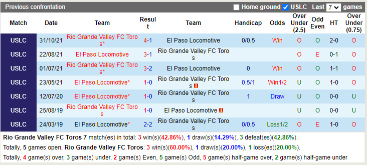 Nhận định Rio Grande Valley vs El Paso Locomotive 7h30 ngày 306 (Hạng Nhất Mỹ 2022) 2