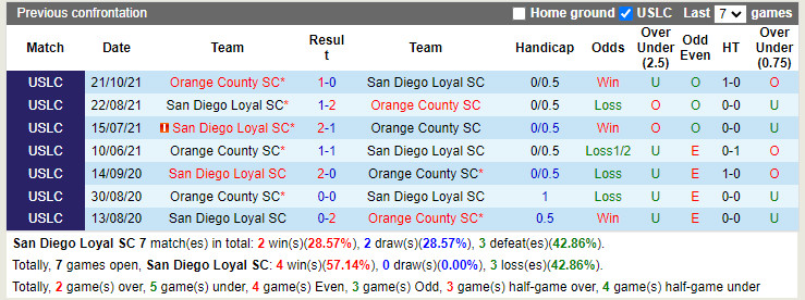 Nhận định San Diego Loyal vs Orange County 9h00 ngày 306 (Hạng Nhất Mỹ 2022) 2 Nhận định San Diego Loyal vs Orange County 9h00 ngày 306 (Hạng Nhất Mỹ 2022) 2