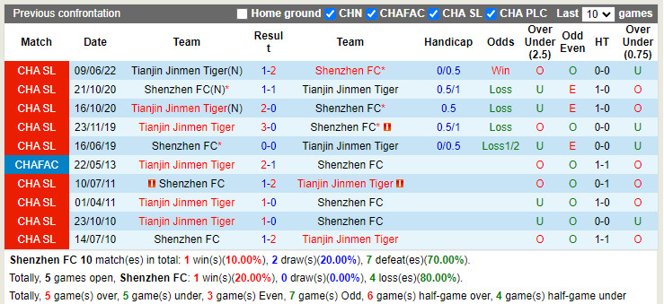 Nhận định Shenzhen vs Tianjin Jinmen Tiger 16h30 ngày 296 (VĐQG Trung Quốc 2022) 2