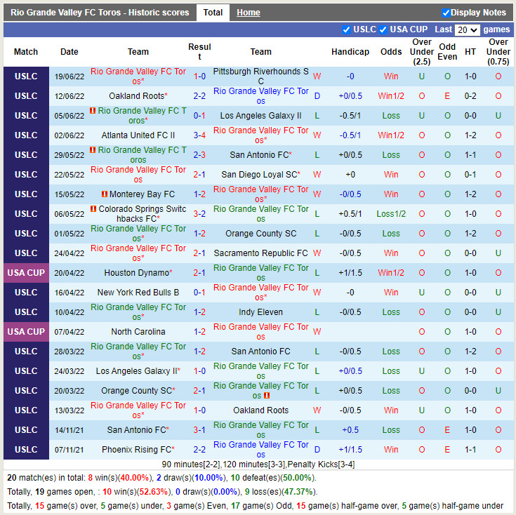 Nhận định Rio Grande Valley vs El Paso Locomotive 7h30 ngày 306 (Hạng Nhất Mỹ 2022) 3