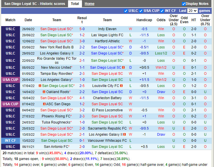 Nhận định San Diego Loyal vs Orange County 9h00 ngày 306 (Hạng Nhất Mỹ 2022) 3 Nhận định San Diego Loyal vs Orange County 9h00 ngày 306 (Hạng Nhất Mỹ 2022) 3
