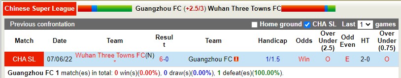 Nhận định Guangzhou FC vs Wuhan Three Towns 16h30 ngày 306 (VĐQG Trung Quốc 2022) 2