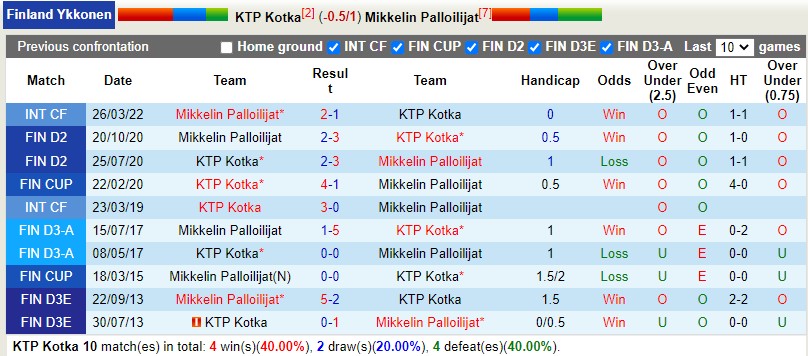 Nhận định KTP Kotka vs Mikkelin Palloilijat 22h30 ngày 17 (Hạng 2 Phần Lan 2022) 2