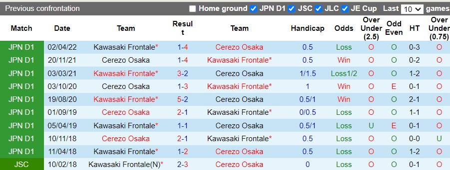 Nhận định Cerezo Osaka vs Kawasaki Frontale 17h00 ngày 27 (VĐQG Nhật 2022) 2 Nhận định Cerezo Osaka vs Kawasaki Frontale 17h00 ngày 27 (VĐQG Nhật 2022) 2