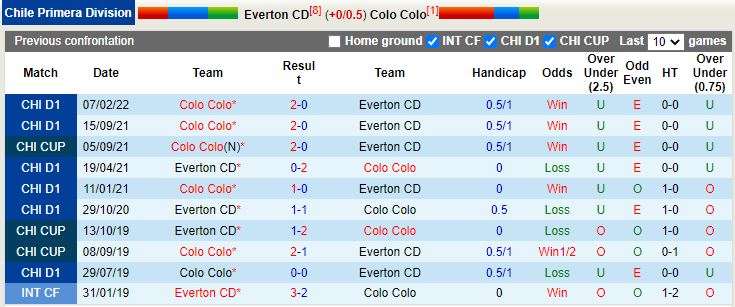 Nhận định Everton CD vs Colo Colo 5h00 ngày 27 (VĐQG Chile 2022) 2