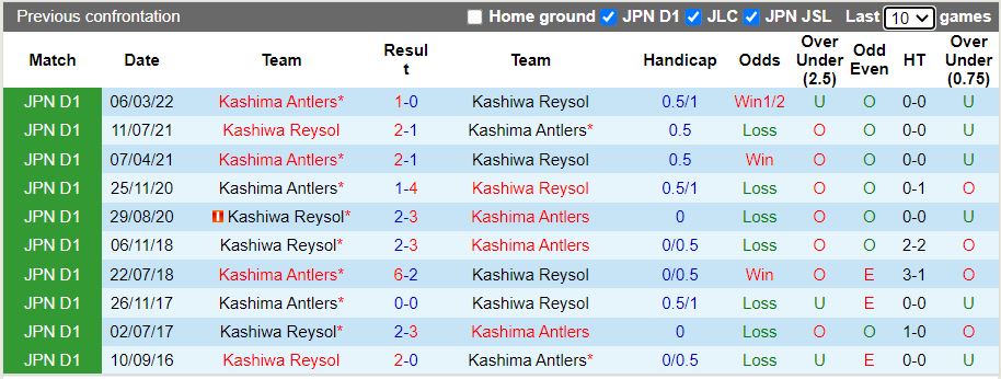 Nhận định Kashiwa Reysol vs Kashima Antlers 16h30 ngày 27 (VĐQG Nhật Bản 2022) 2