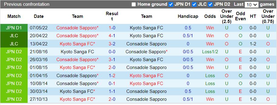 Nhận định Kyoto Sanga vs Consadole Sapporo 16h30 ngày 27 (VĐQG Nhật Bản 2022) 2
