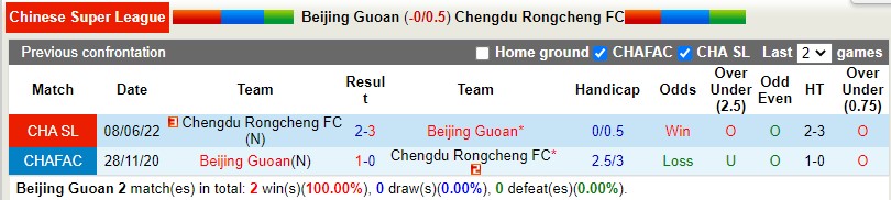 Nhận định Beijing Guoan vs Chengdu Rongcheng 18h30 ngày 306 (VĐQG Trung Quốc 2022) 1 Nhận định Beijing Guoan vs Chengdu Rongcheng 18h30 ngày 306 (VĐQG Trung Quốc 2022) 1