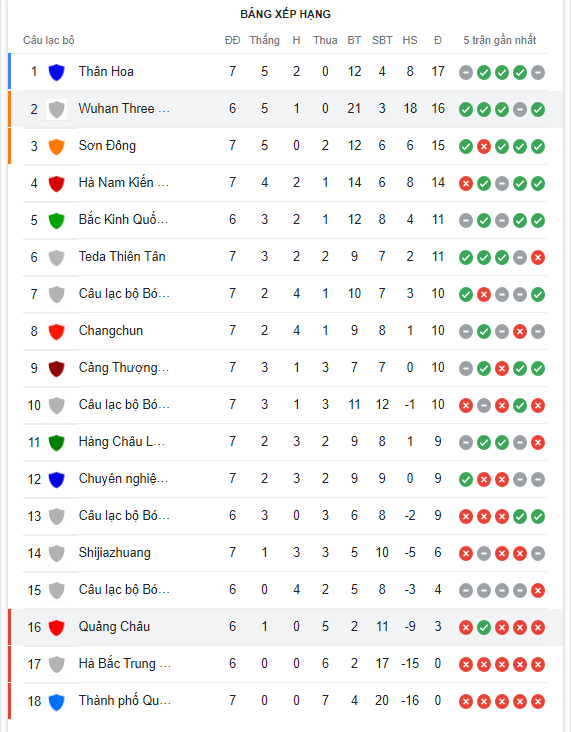 Nhận định Guangzhou FC vs Wuhan Three Towns 16h30 ngày 306 (VĐQG Trung Quốc 2022) 5