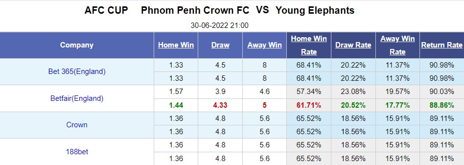 Nhận định Phnom Penh vs Young Elephants 21h00 ngày 306 (AFC Cup 2022) 1