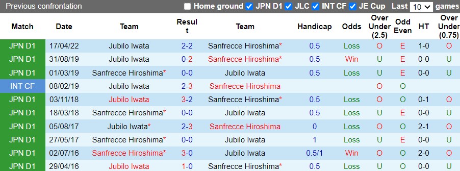 Nhận định Sanfrecce Hiroshima vs Jubilo Iwata 16h30 ngày 27 (VĐQG Nhật Bản 2022) 2