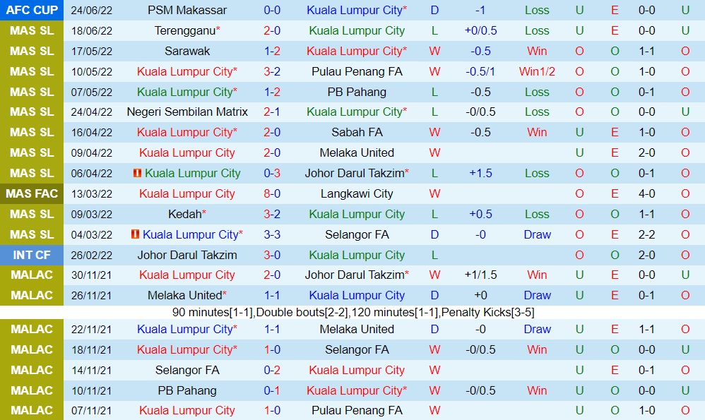 Nhận định Kuala Lumpur City vs Tampines Rovers 19h00 ngày 306 (AFC Cup 2022) 2