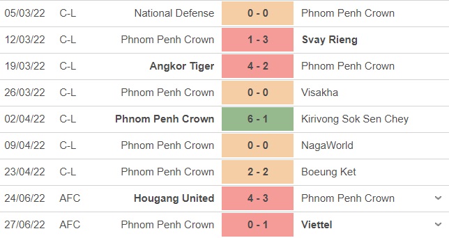Nhận định Phnom Penh vs Young Elephants 21h00 ngày 306 (AFC Cup 2022) 2