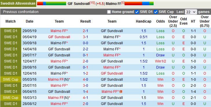 Nhận định Sundsvall vs Malmo 0h00 ngày 27 (VĐQG Thụy Điển 2022) 2