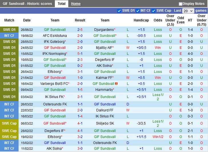 Nhận định Sundsvall vs Malmo 0h00 ngày 27 (VĐQG Thụy Điển 2022) 3