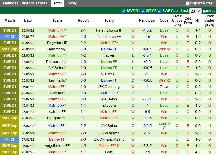 Nhận định Sundsvall vs Malmo 0h00 ngày 27 (VĐQG Thụy Điển 2022) 4