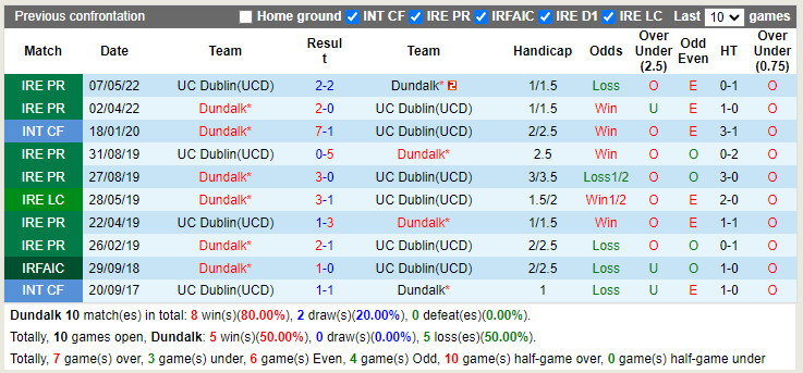 Nhận định Dundalk vs UCD 1h45 ngày 27 (VĐQG Ireland 2022) 2 Nhận định Dundalk vs UCD 1h45 ngày 27 (VĐQG Ireland 2022) 2