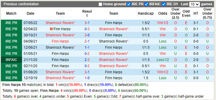 Nhận định Finn Harps vs Shamrock 2h00 ngày 27 (VĐQG Ireland 2022) 2 Nhận định Finn Harps vs Shamrock 2h00 ngày 27 (VĐQG Ireland 2022) 2