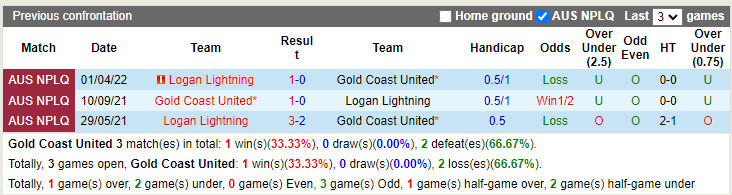 Nhận định Gold Coast United vs Logan Lightning 17h15 ngày 17 (VĐQG bang Queensland 2022) 2 Nhận định Gold Coast United vs Logan Lightning 17h15 ngày 17 (VĐQG bang Queensland 2022) 2