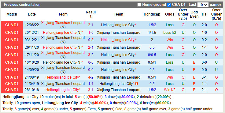 Nhận định Heilongjiang Ice City vs Xinjiang Tianshan 18h30 ngày 17 (Hạng 2 Trung Quốc 2022) 2 Nhận định Heilongjiang Ice City vs Xinjiang Tianshan 18h30 ngày 17 (Hạng 2 Trung Quốc 2022) 2