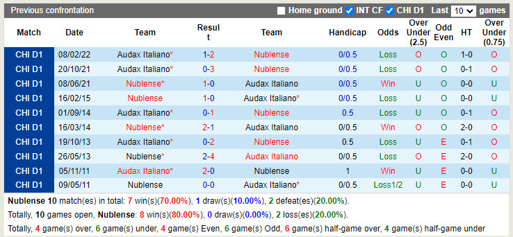 Nhận định Nublense vs Audax Italiano 6h00 ngày 17 (VĐQG Chile 2022) 2 Nhận định Nublense vs Audax Italiano 6h00 ngày 17 (VĐQG Chile 2022) 2