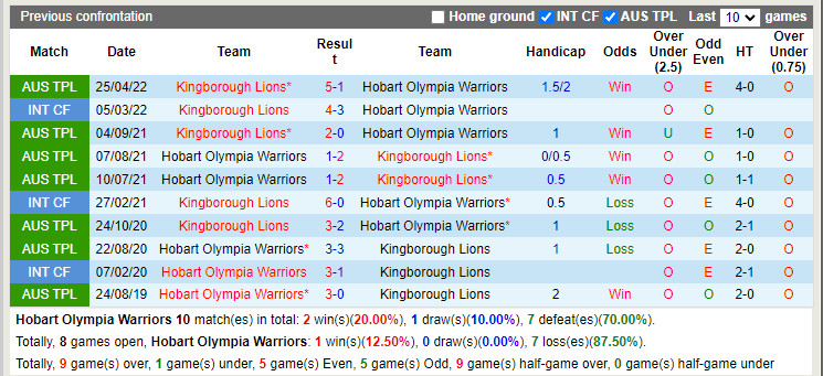 Nhận định Olympia FC Warriors vs Kingborough Lions 16h00 ngày 17 (VĐQG bang Tasmania 2022) 2